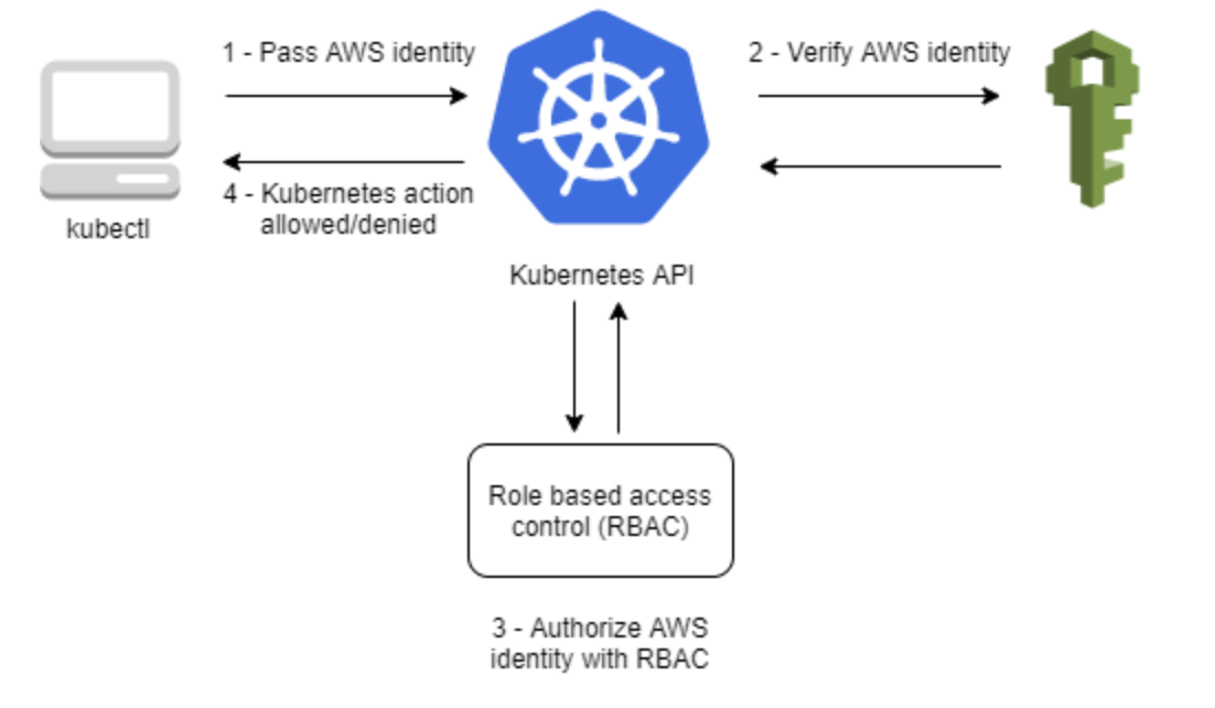 https://docs.aws.amazon.com/ko_kr/eks/latest/userguide/managing-auth.html