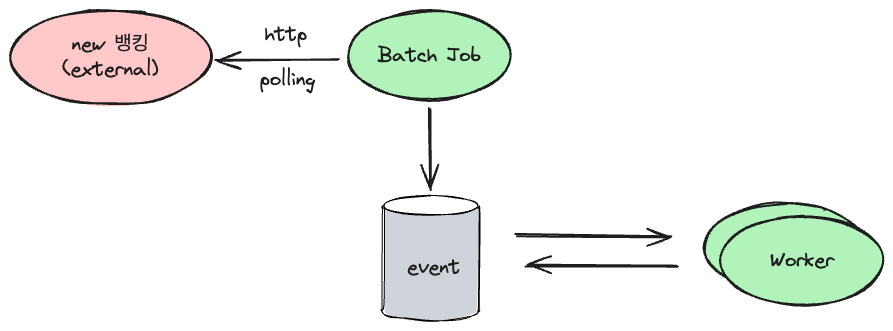 polling flow