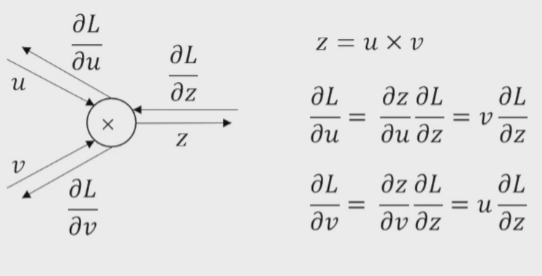 Multiplication Operation